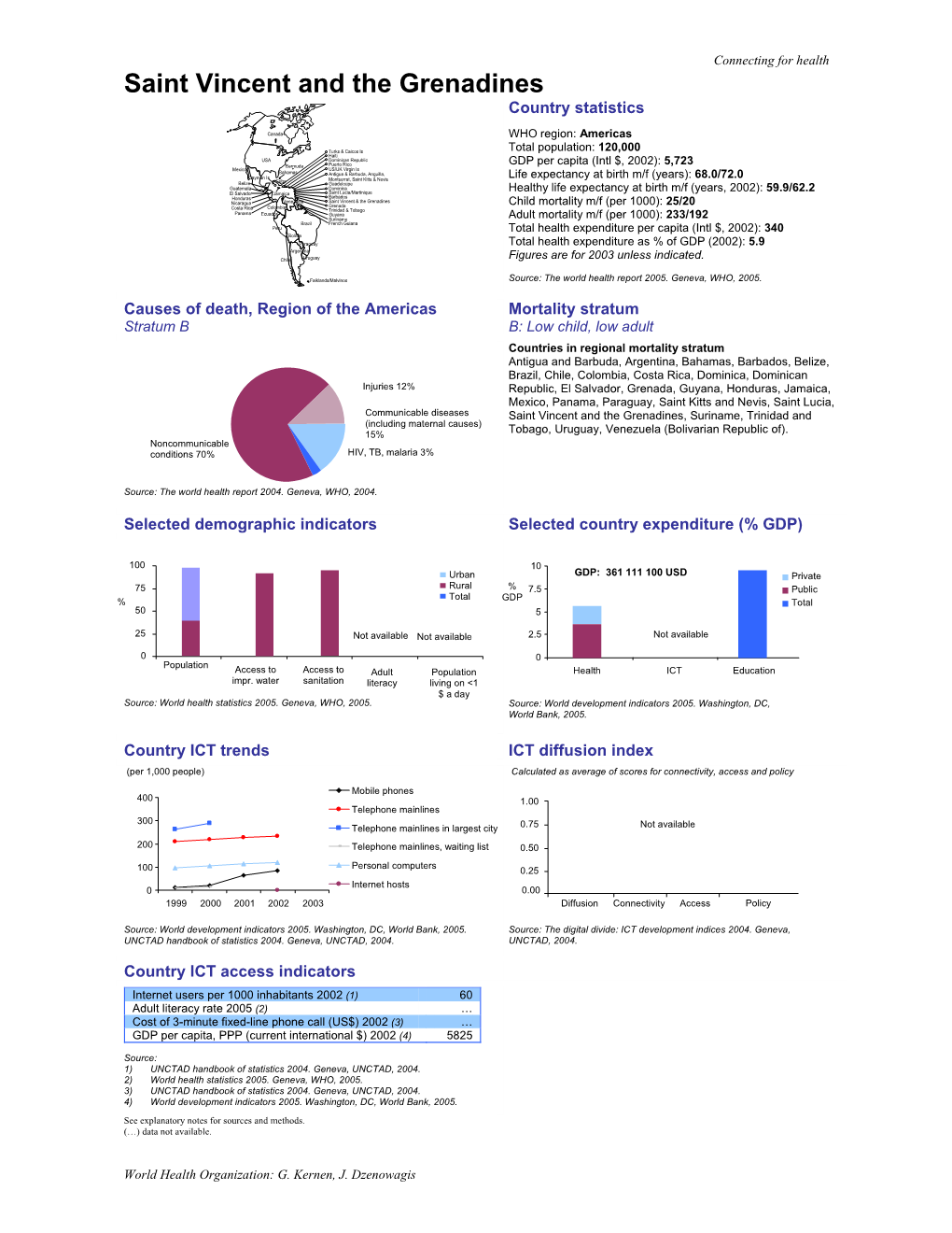 Saint Vincent and the Grenadines Country Statistics