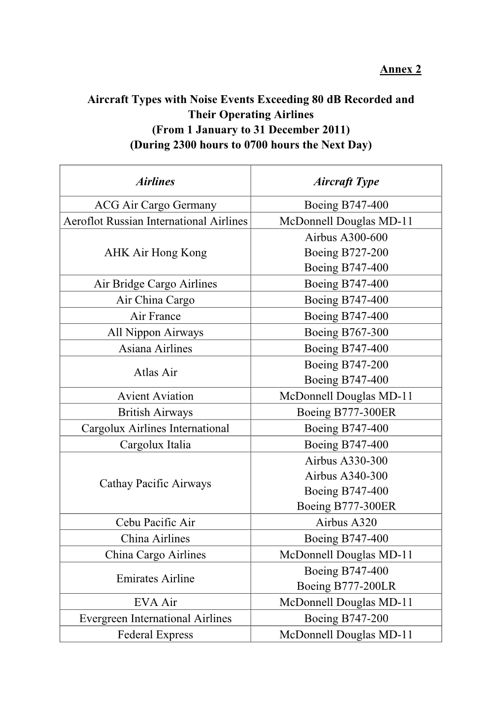 Annex 2 Aircraft Types with Noise Events Exceeding 80 Db Recorded