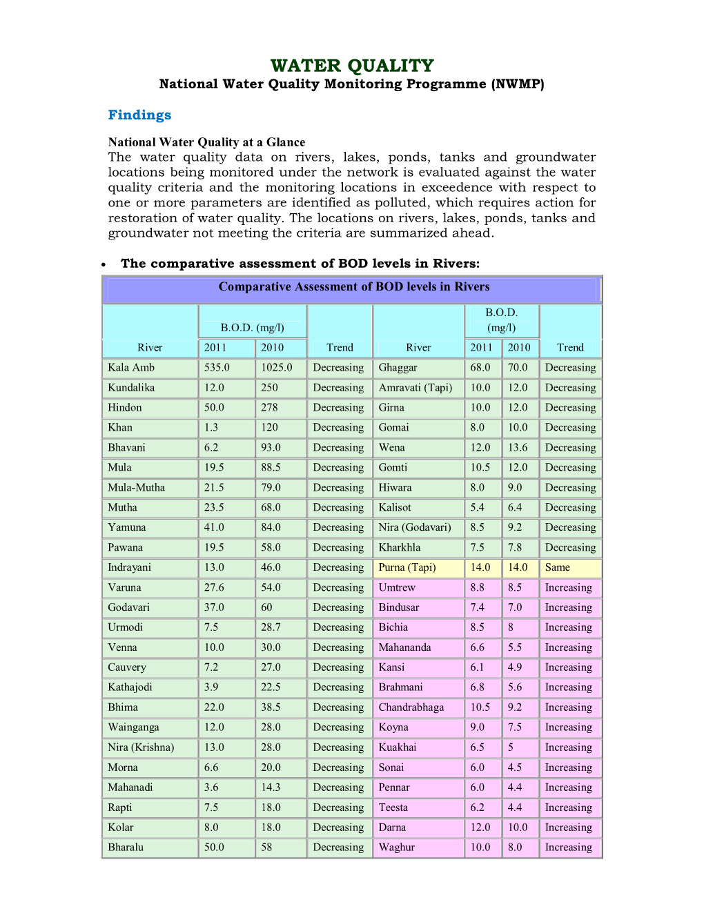 WATER QUALITY National Water Quality Monitoring Programme (NWMP)