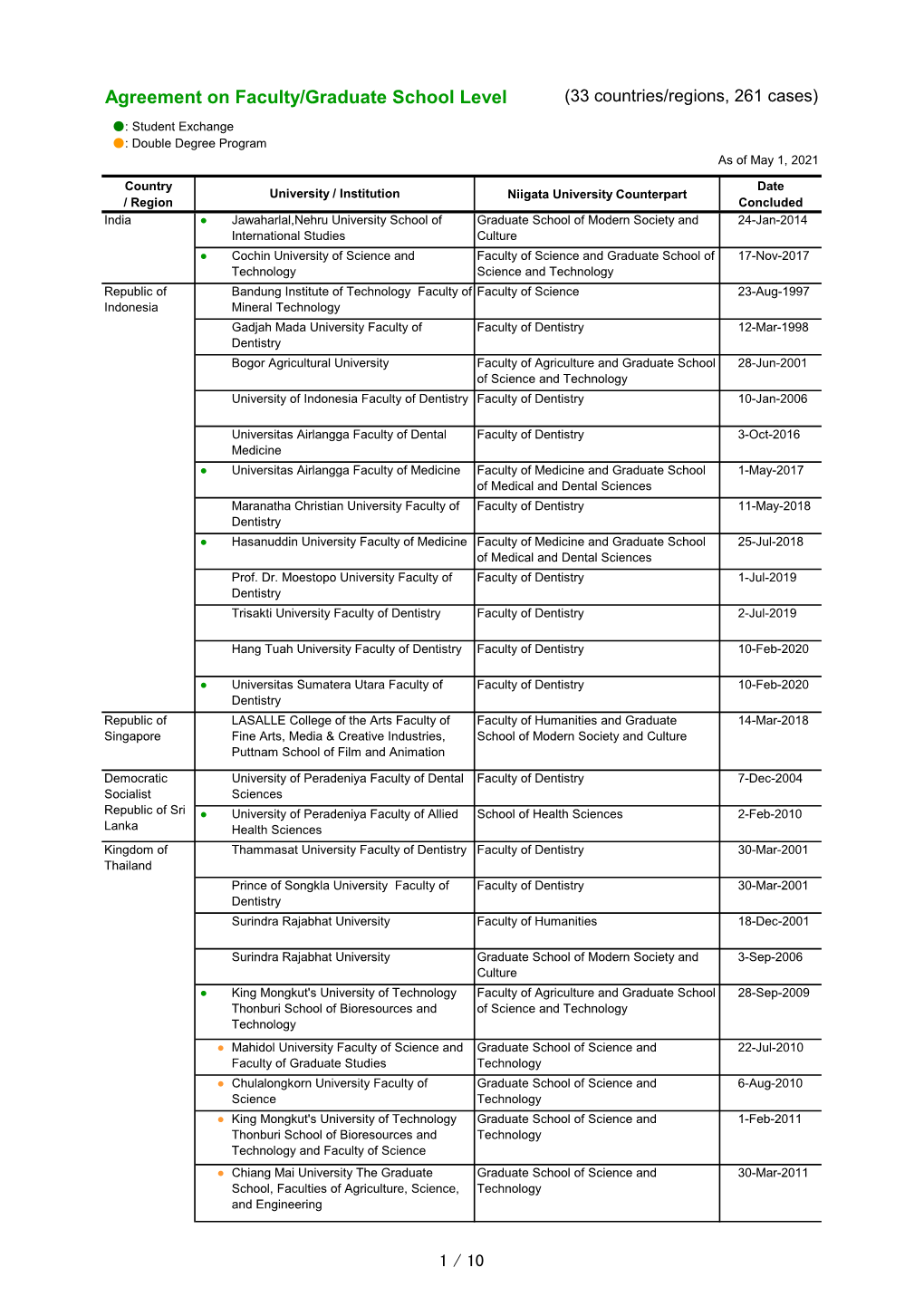 Agreement on Faculty/Graduate School Level (33 Countries/Regions, 261 Cases)