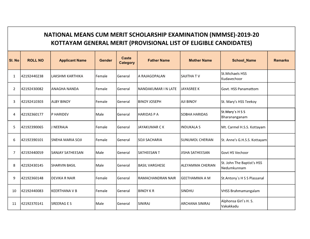 National Means Cum Merit Scholarship Examination (Nmmse)-2019-20 Kottayam General Merit (Provisional List of Eligible Candidates)