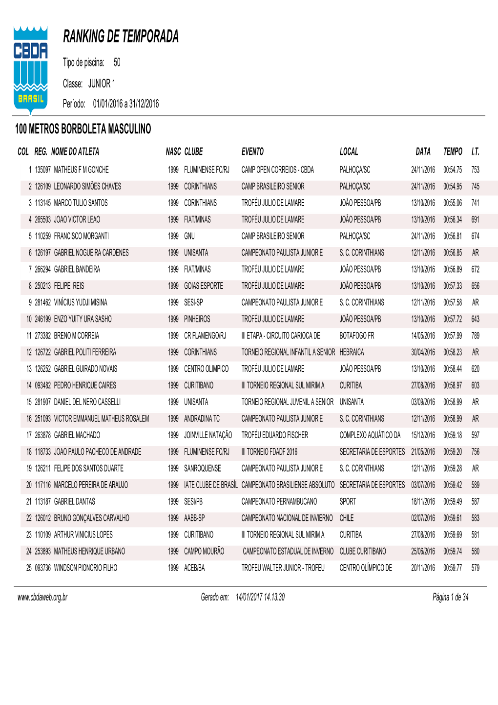 RANKING DE TEMPORADA Tipo De Piscina: 50 Classe: JUNIOR 1 Período: 01/01/2016 a 31/12/2016 100 METROS BORBOLETA MASCULINO COL REG