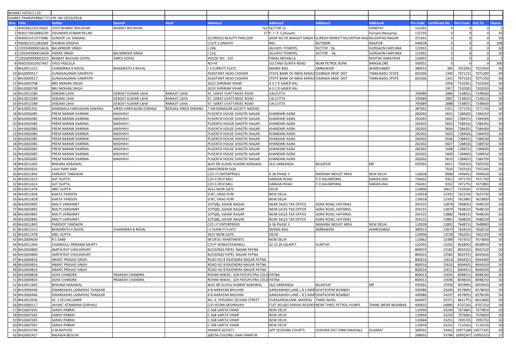 Bharat Hotels Ltd Shares Transferred to Iepf on 19/10