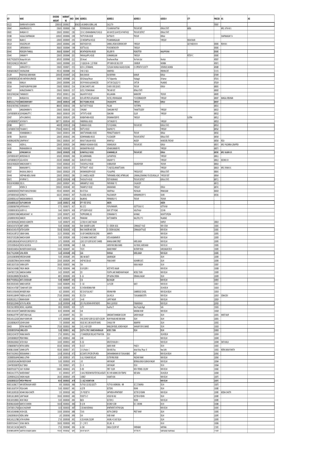 UNPAID SHAREHOLDERS LIST AS on 31.03.2020.Xlsx