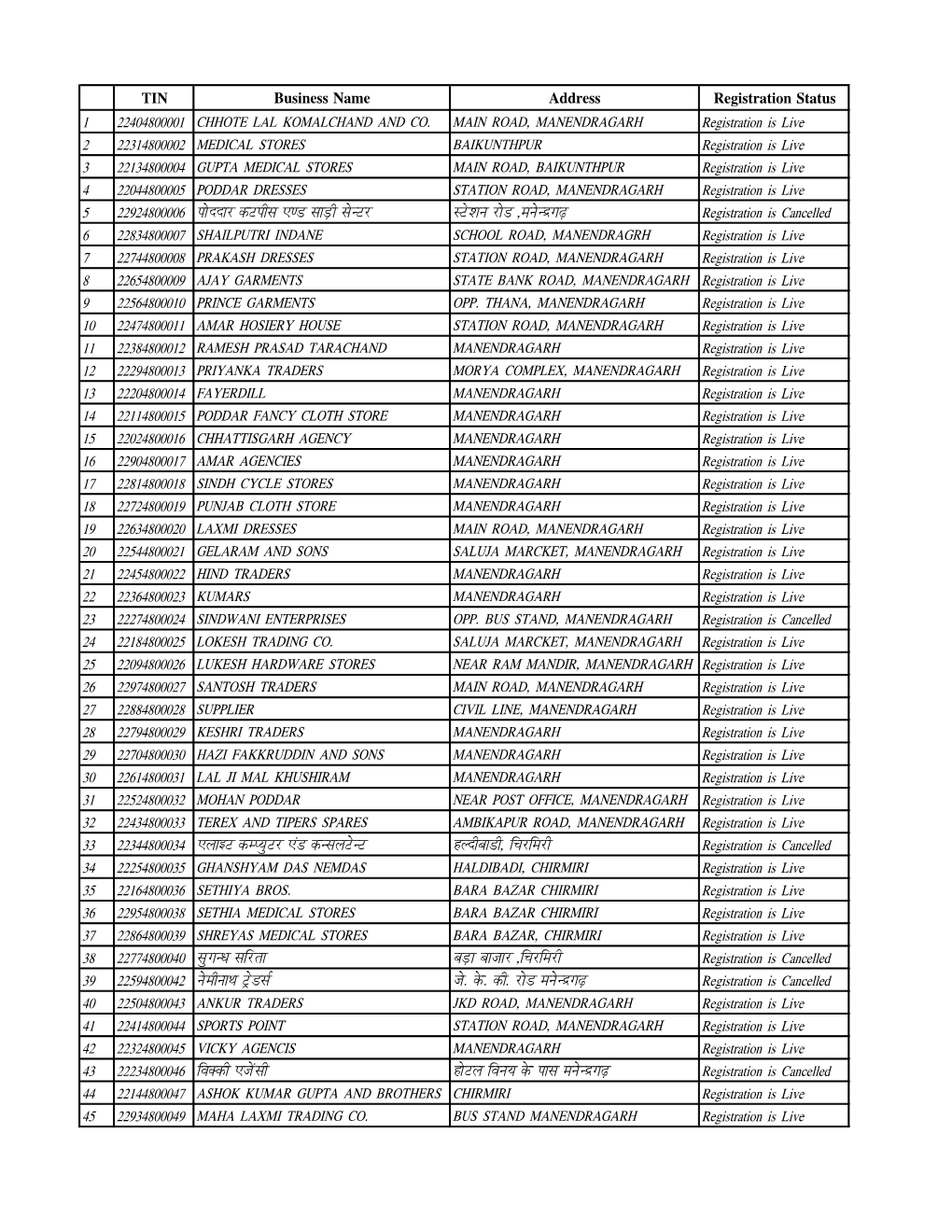 TIN Business Name Address Registration Status 1 22404800001 PANNACHHOTE LAL LAL SUBHASH KOMALCHAND CHANDRA and CO