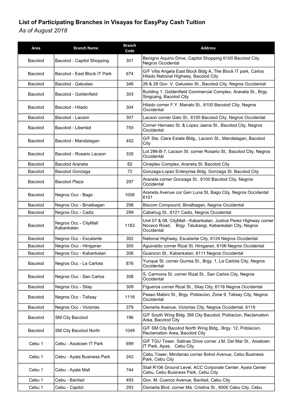 List of Participating Branches in Visayas for Easypay Cash Tuition As of August 2018