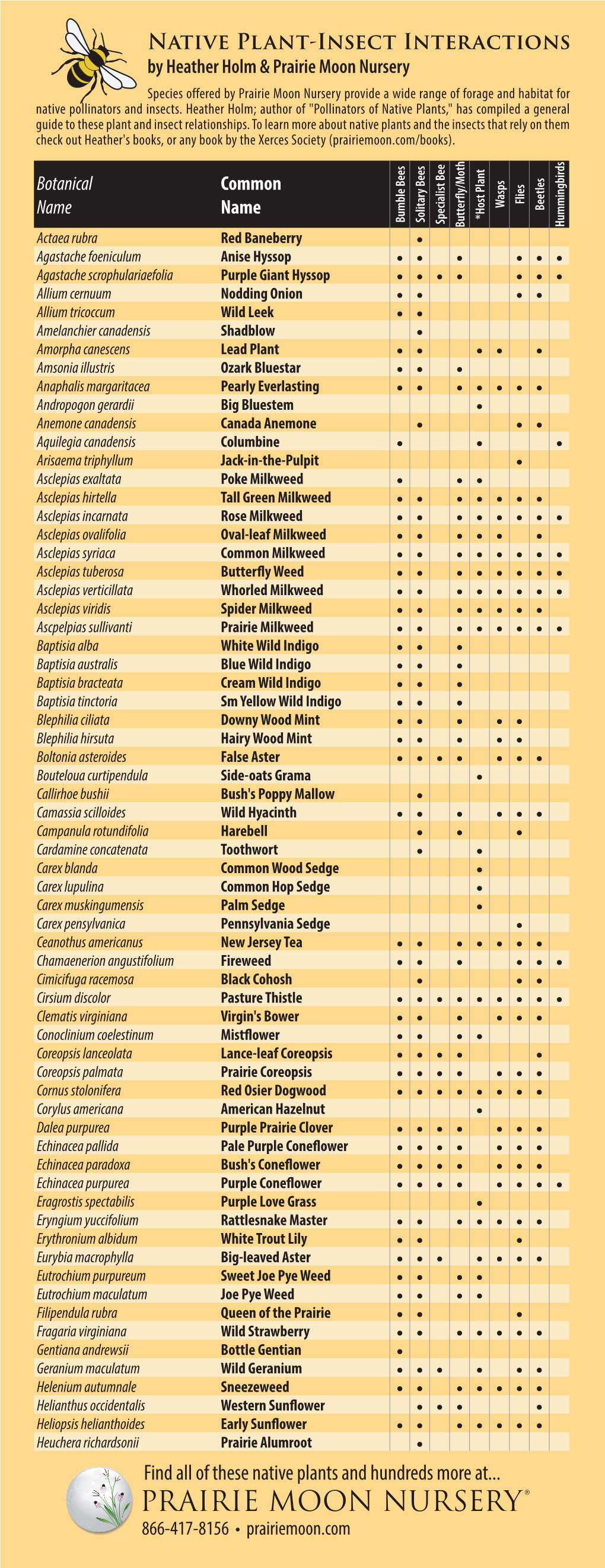 Native Plant-Insect Interactions Chart