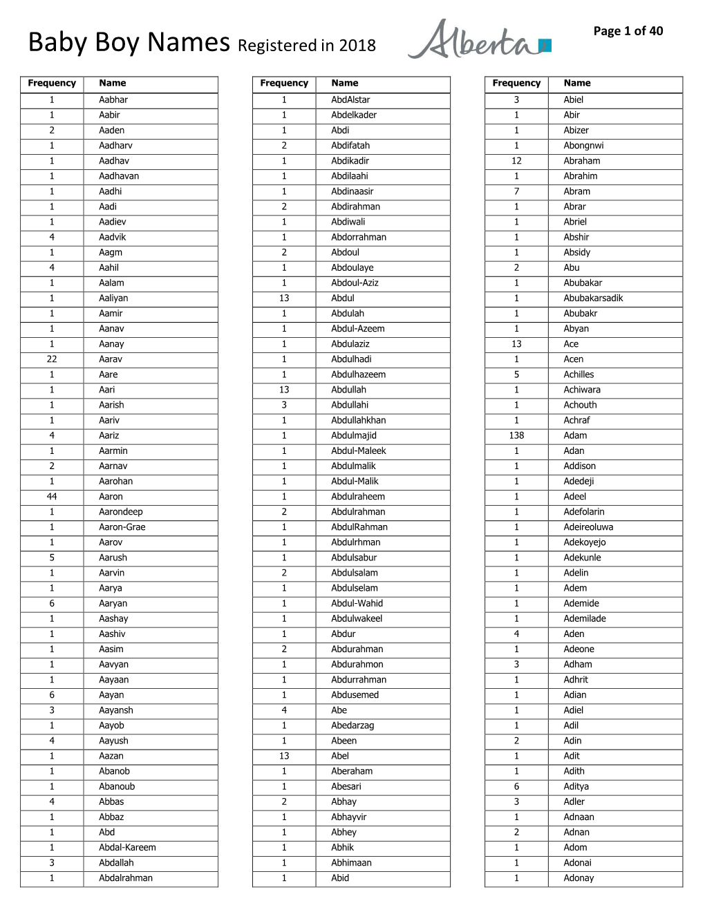 Baby Boy Names Registered in 2018