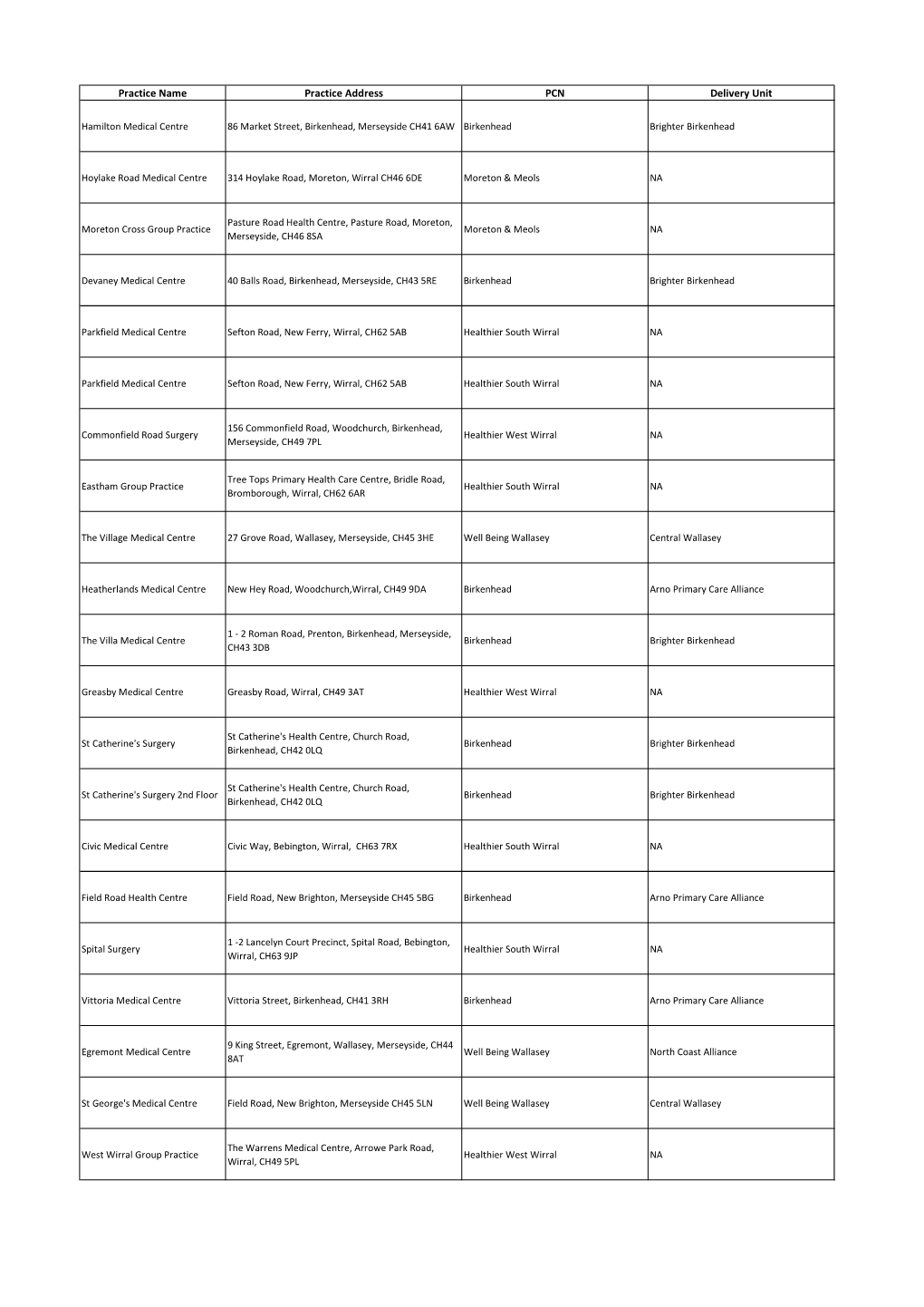 FOI ID 1838 Wirral Primary Care Estates Premises Summary