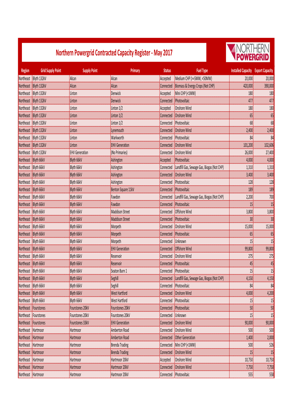 Contracted Capacity Register - May 2017