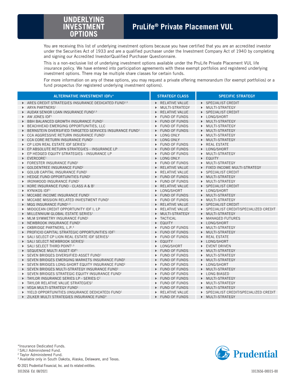 Prulife Private Placement VUL Underlying Investment Options