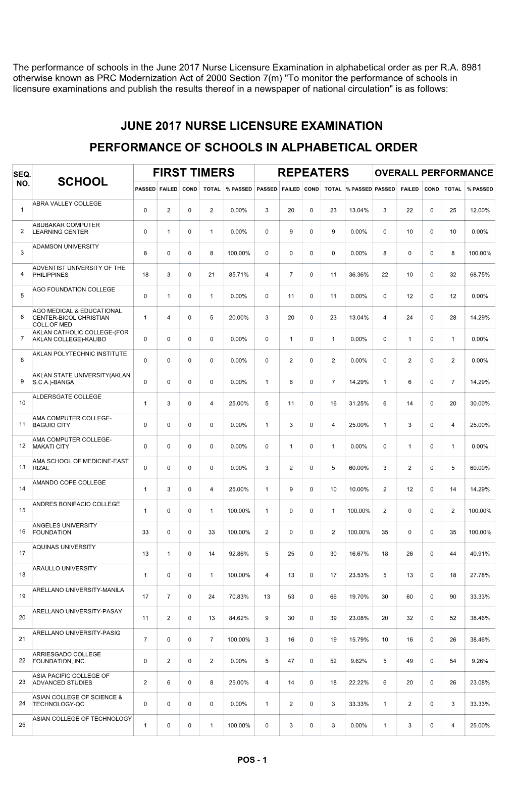 Repeaters First Timers School Performance Of