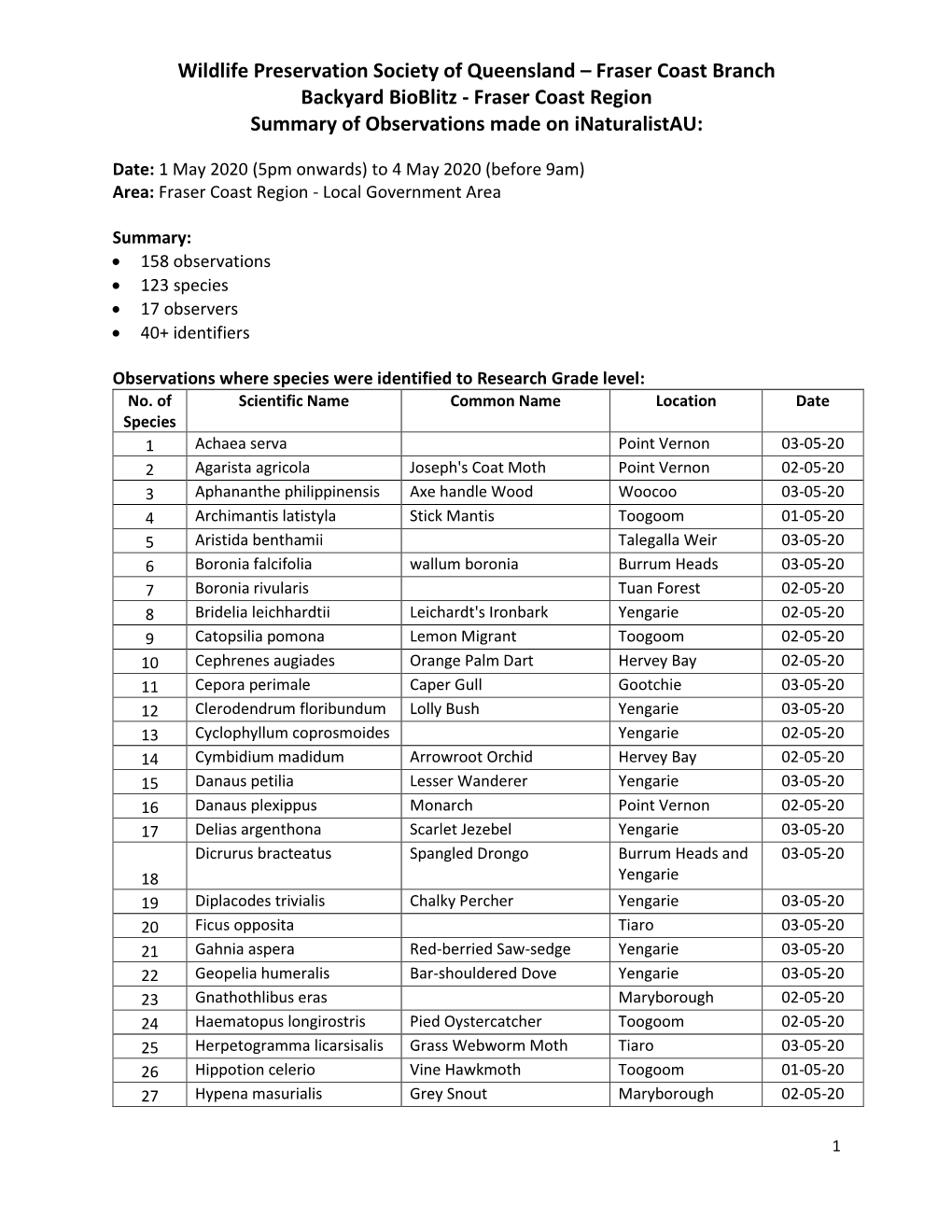 Fraser Coast Region Summary of Observations Made on Inaturalistau