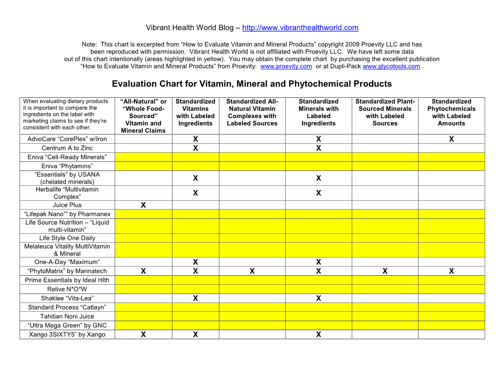 Evaluation Chart Vitamin Mineral Products