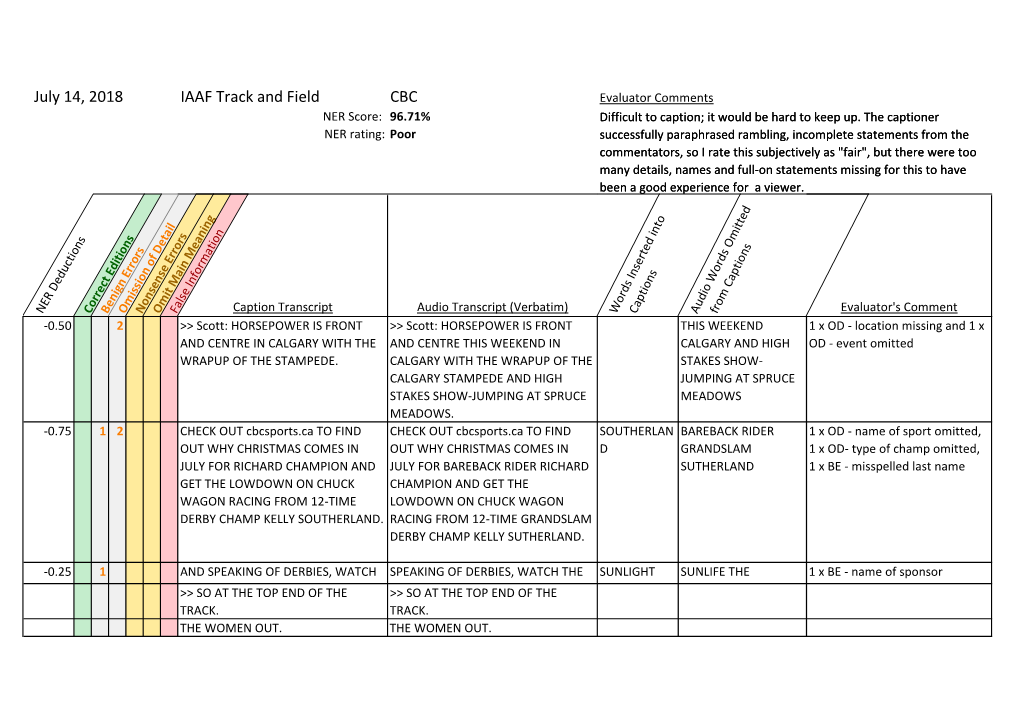 IAAF Track and Field CBC Evaluator Comments NER Score: 96.71% Difficult to Caption; It Would Be Hard to Keep Up