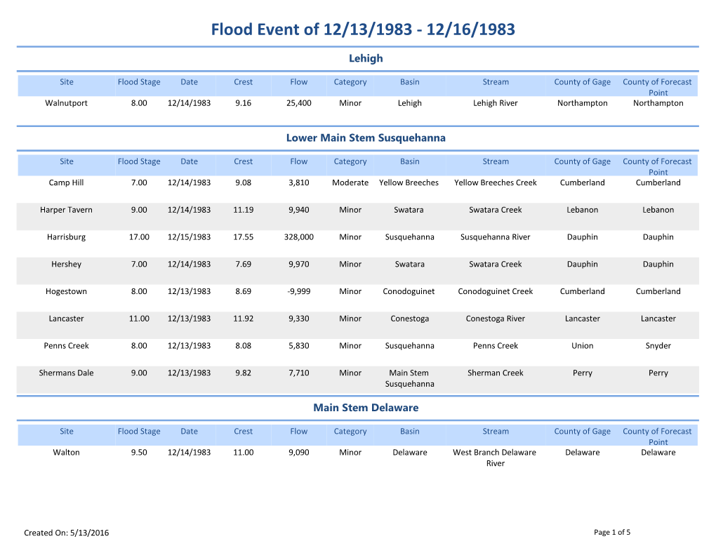 Flood Event of 12/13/1983 - 12/16/1983