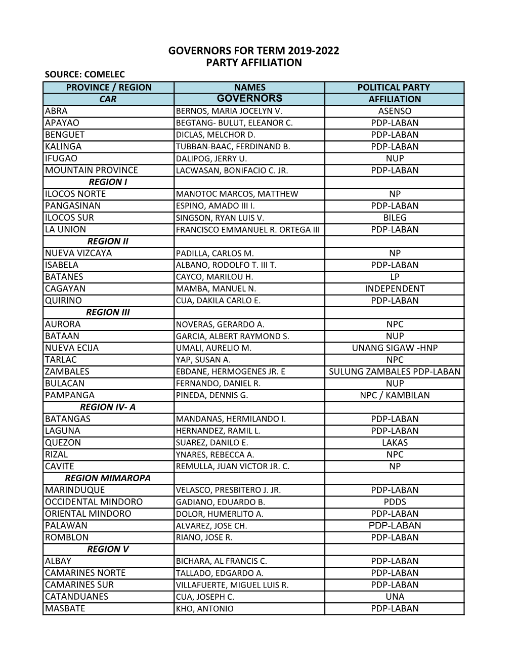 Governors for Term 2019-2022 Party Affiliation Source: Comelec Province / Region Names Political Party Car Governors Affiliation Abra Bernos, Maria Jocelyn V