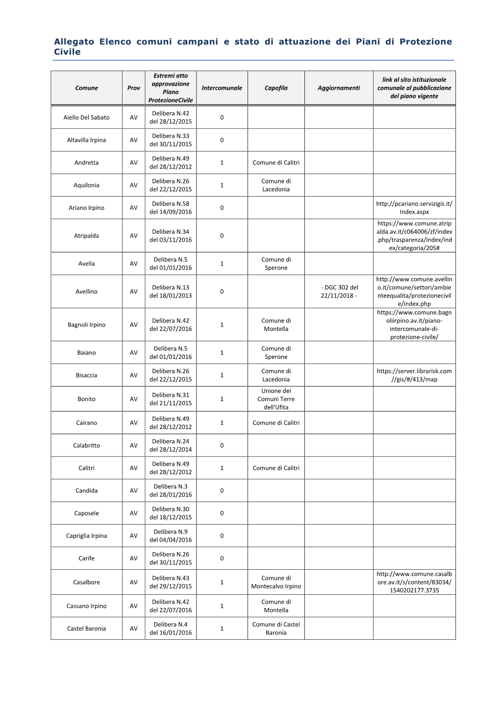 Allegato Elenco Comuni Campani E Stato Di Attuazione Dei Piani Di Protezione Civile