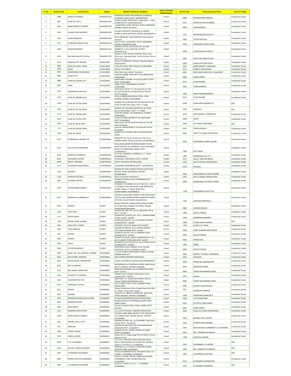 07-08-2020 HBL Domestic Branch Status (Closed Branches) .Pdf