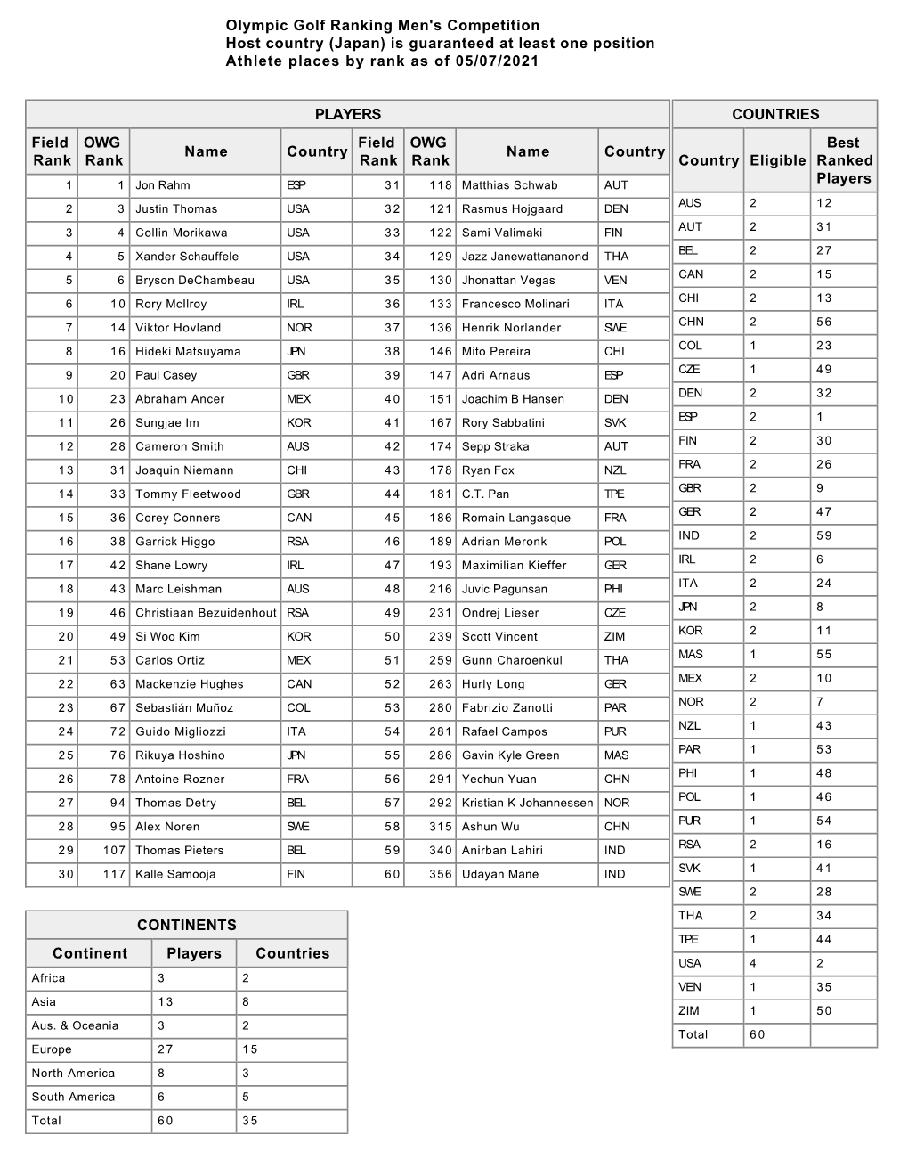 PLAYERS Field Rank OWG Rank Name Country Field Rank OWG