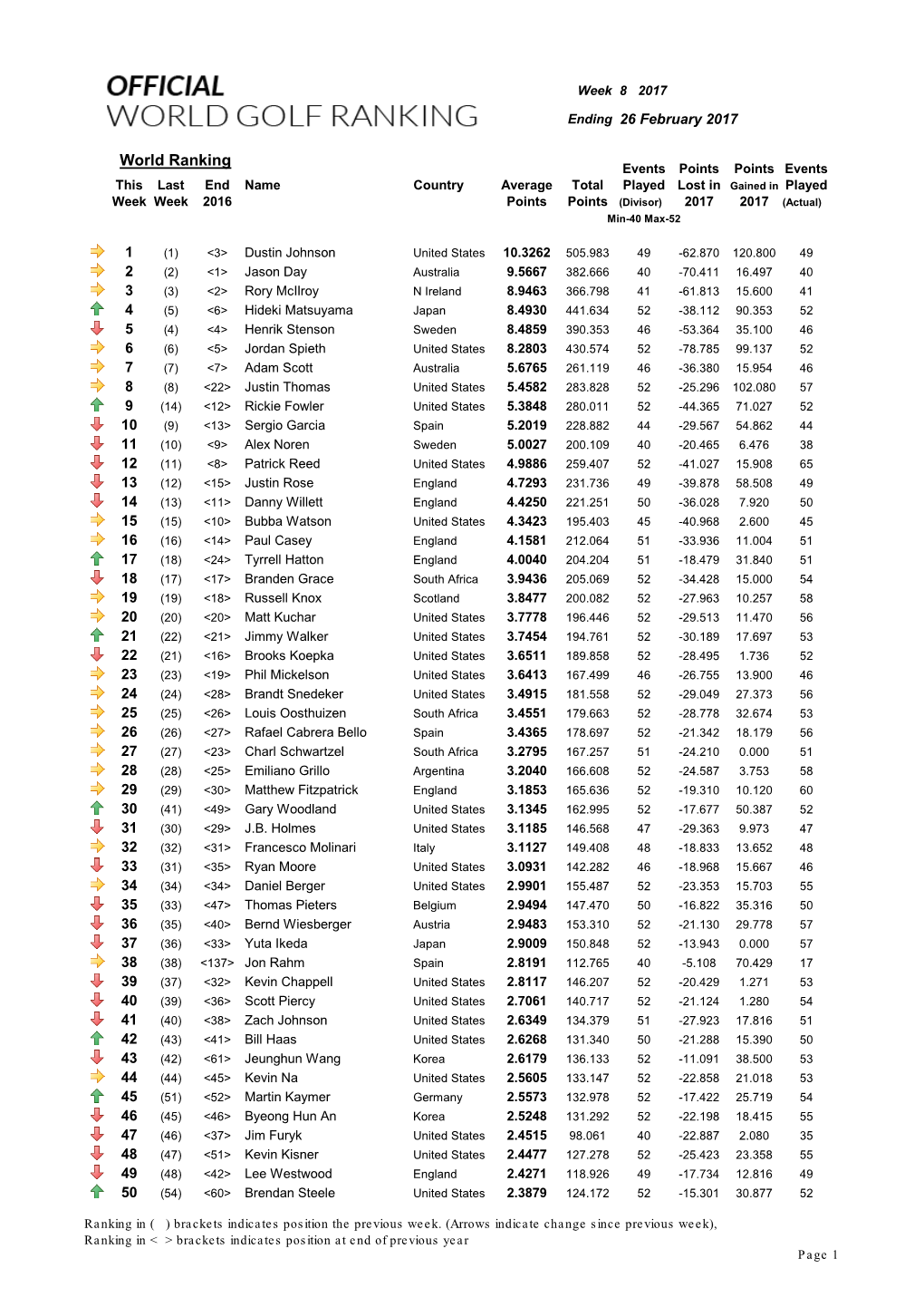 World Ranking