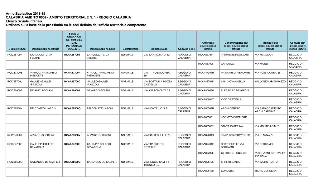 AMBITO TERRITORIALE N. 1 - REGGIO CALABRIA Elenco Scuole Infanzia Ordinato Sulla Base Della Prossimità Tra Le Sedi Definita Dall’Ufficio Territoriale Competente