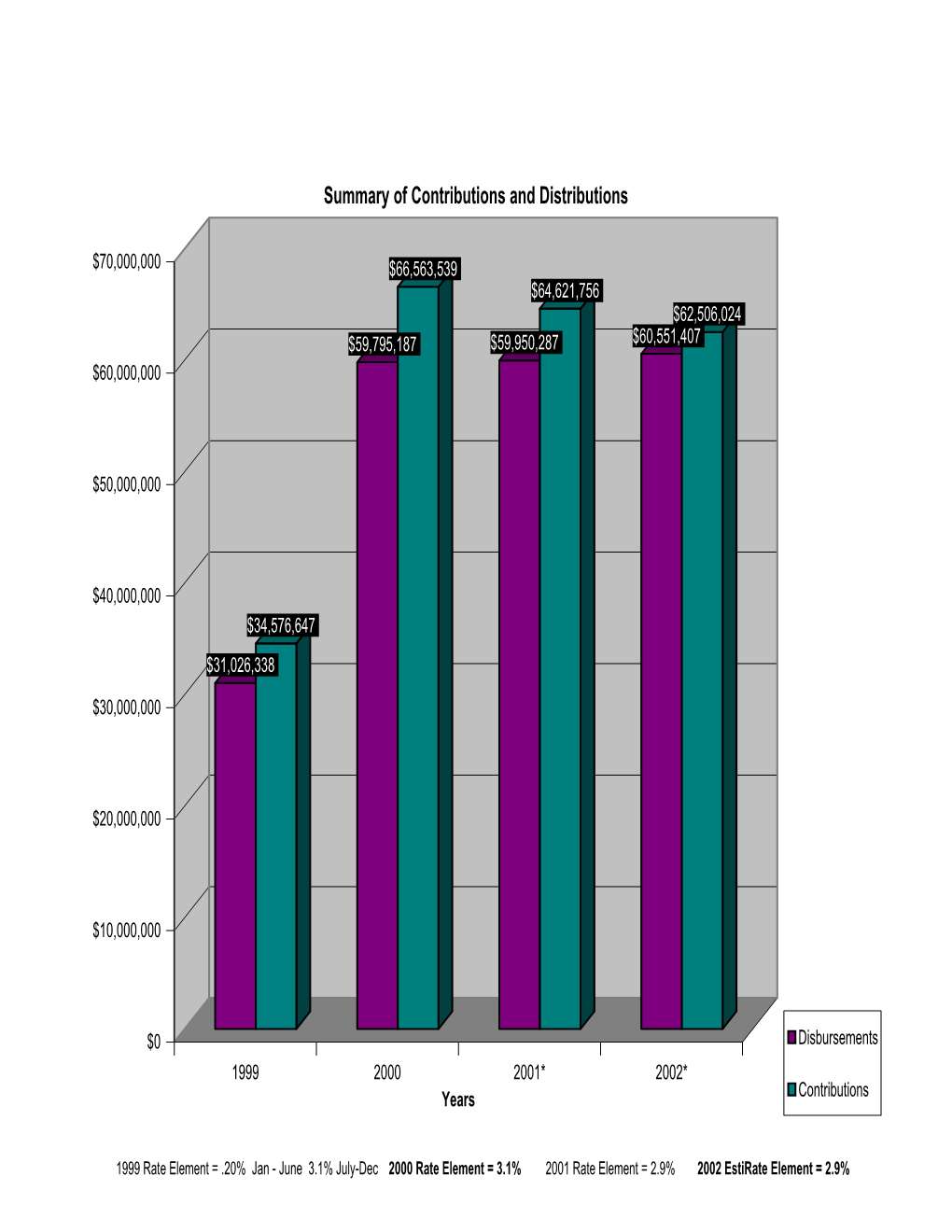 Summary of Contributions and Distributions