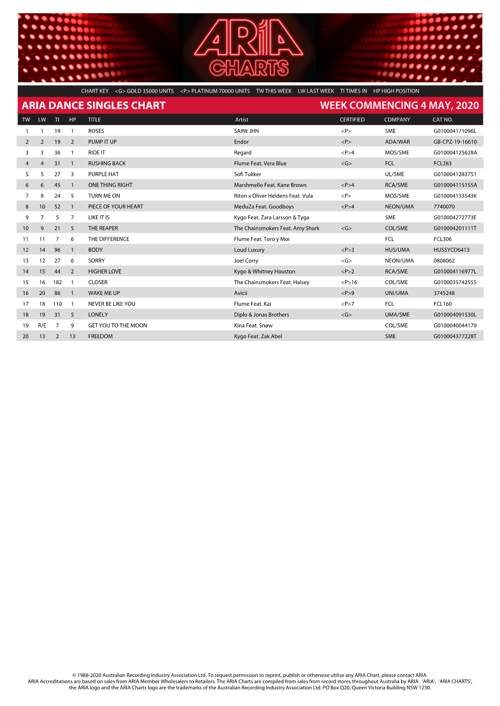 ARIA DANCE SINGLES CHART WEEK COMMENCING 4 MAY, 2020 TW LW TI HP TITLE Artist CERTIFIED COMPANY CAT NO