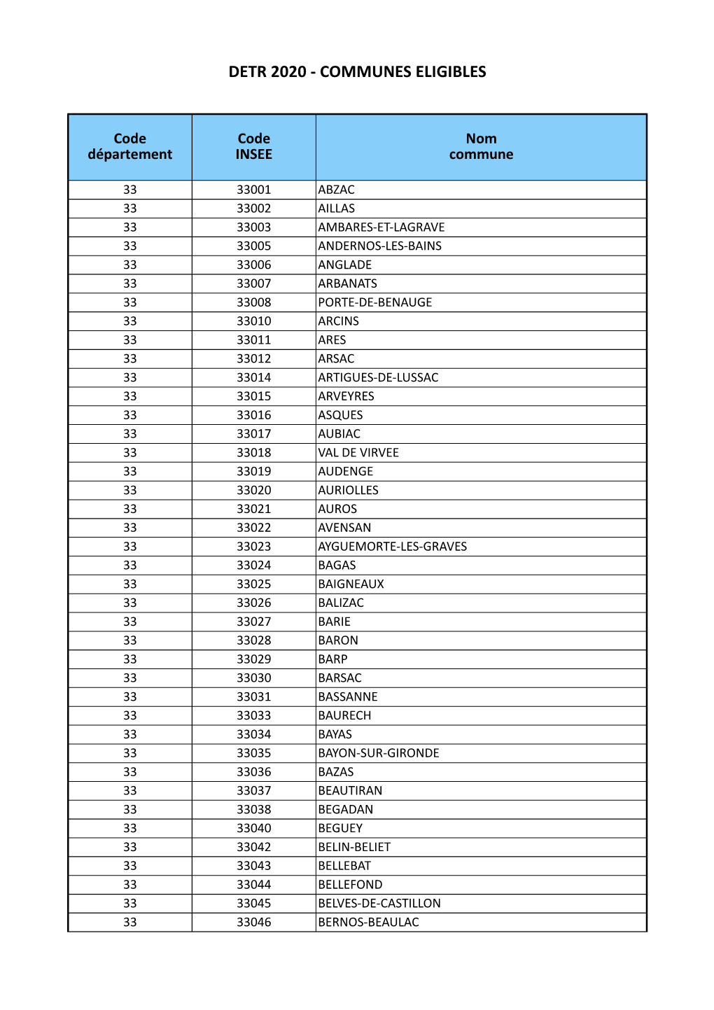 Communes Éligibles-33