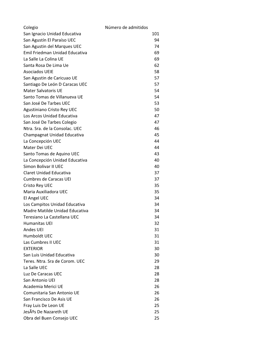 Colegio Número De Admitidos San Ignacio Unidad Educativa 101 San Agustín El Paraíso UEC 94 San Agustin Del Marques UEC 74