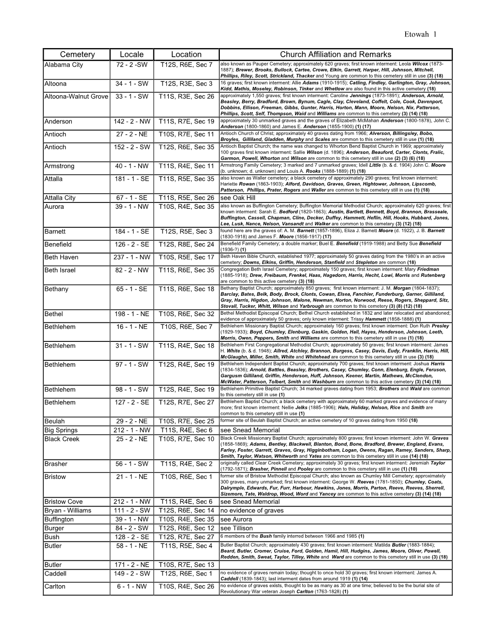 Etowah 1 Cemetery Locale Location Church Affiliation and Remarks