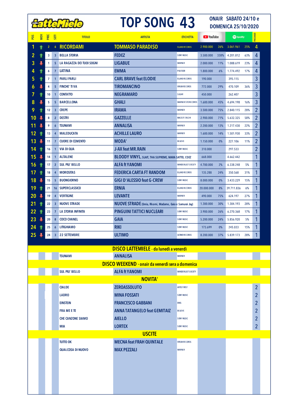 Top Song 43 Domenica 25/10/2020 Titolo Artista Etichetta Pos Sett Mov Prec Passaggi