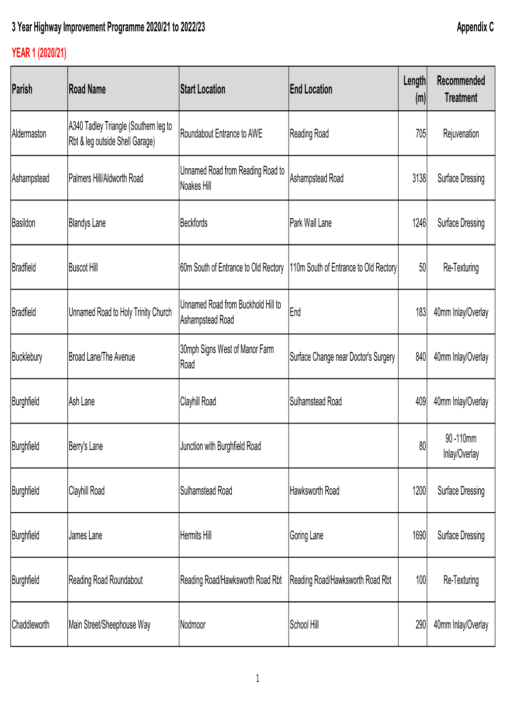 20191217 Appendix C 3-Year Highway Improvement Programme