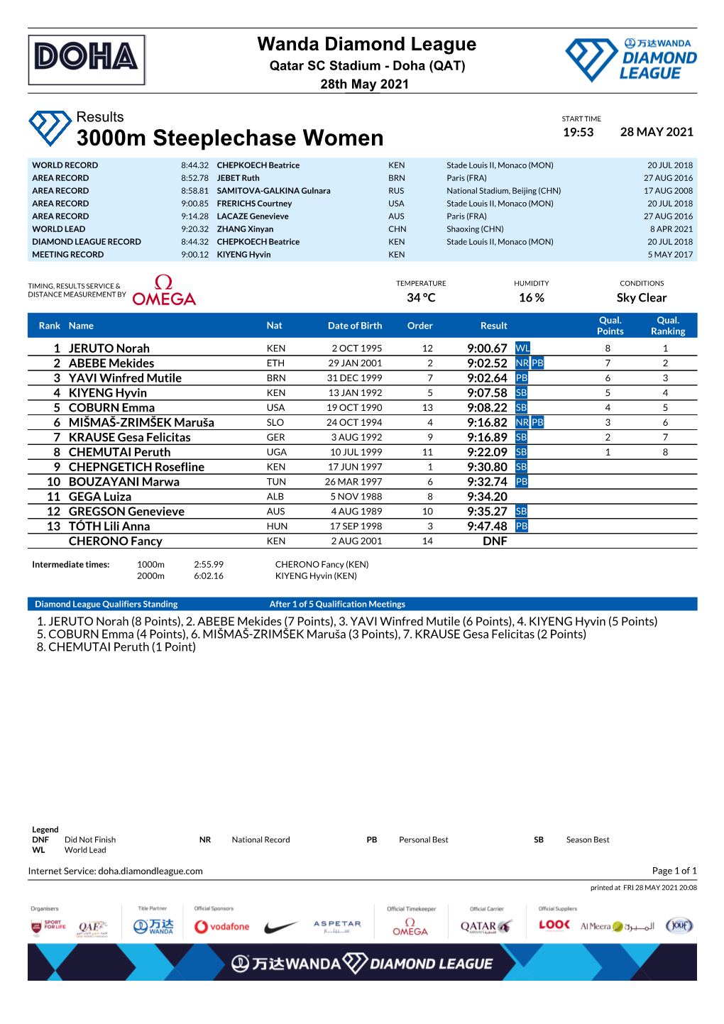 3000M Steeplechase Women 19:53 28 MAY 2021