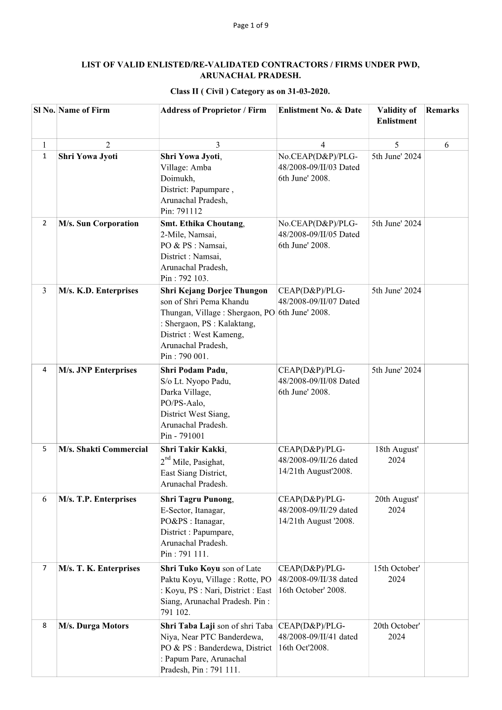 Sl No. Name of Firm Address of Proprietor / Firm Enlistment No