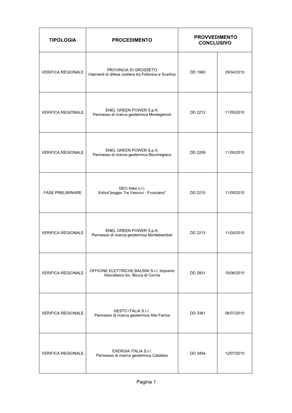 Pagina 1 TIPOLOGIA PROCEDIMENTO PROVVEDIMENTO CONCLUSIVO