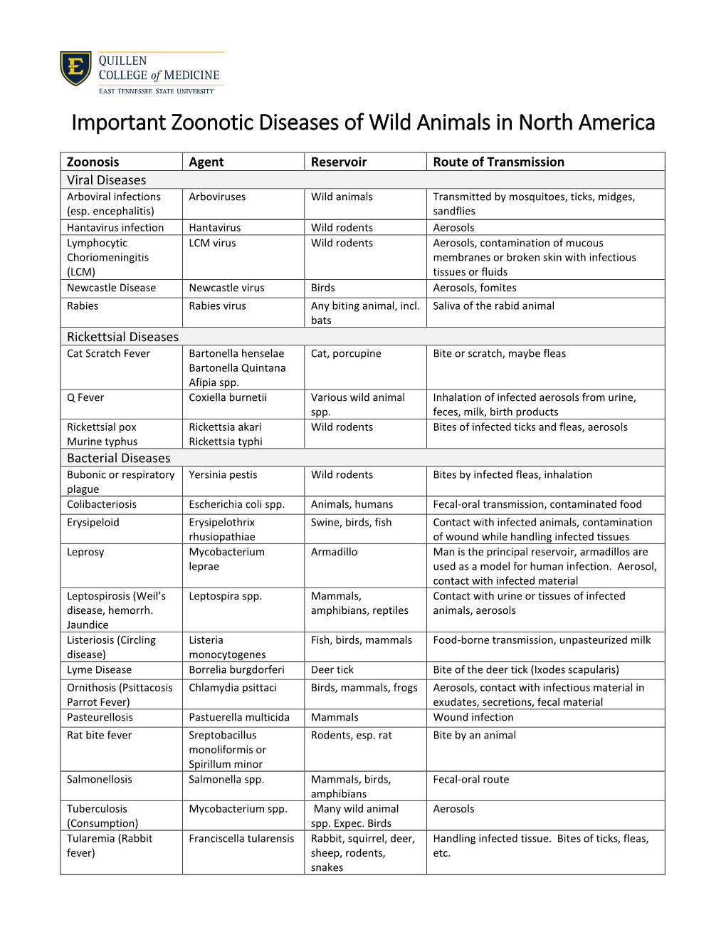 Zoonotic Diseases of Wild Animals in North America