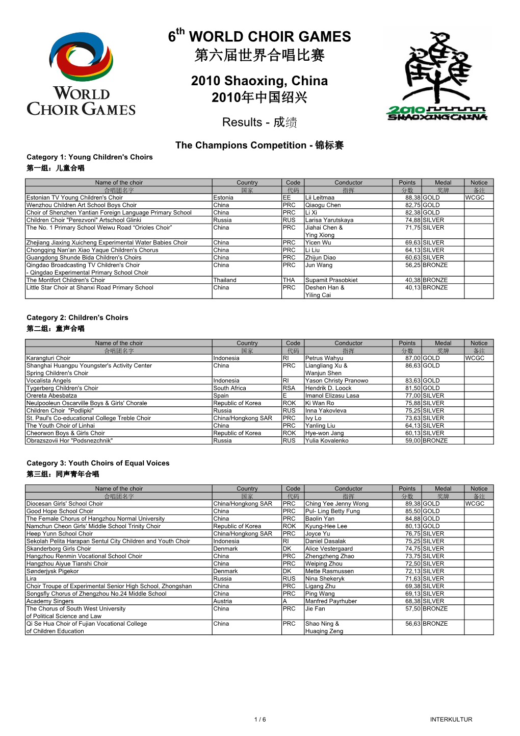 WORLD CHOIR GAMES 第六届世界合唱比赛 2010 Shaoxing, China 2010年中国绍兴 Results - 成绩