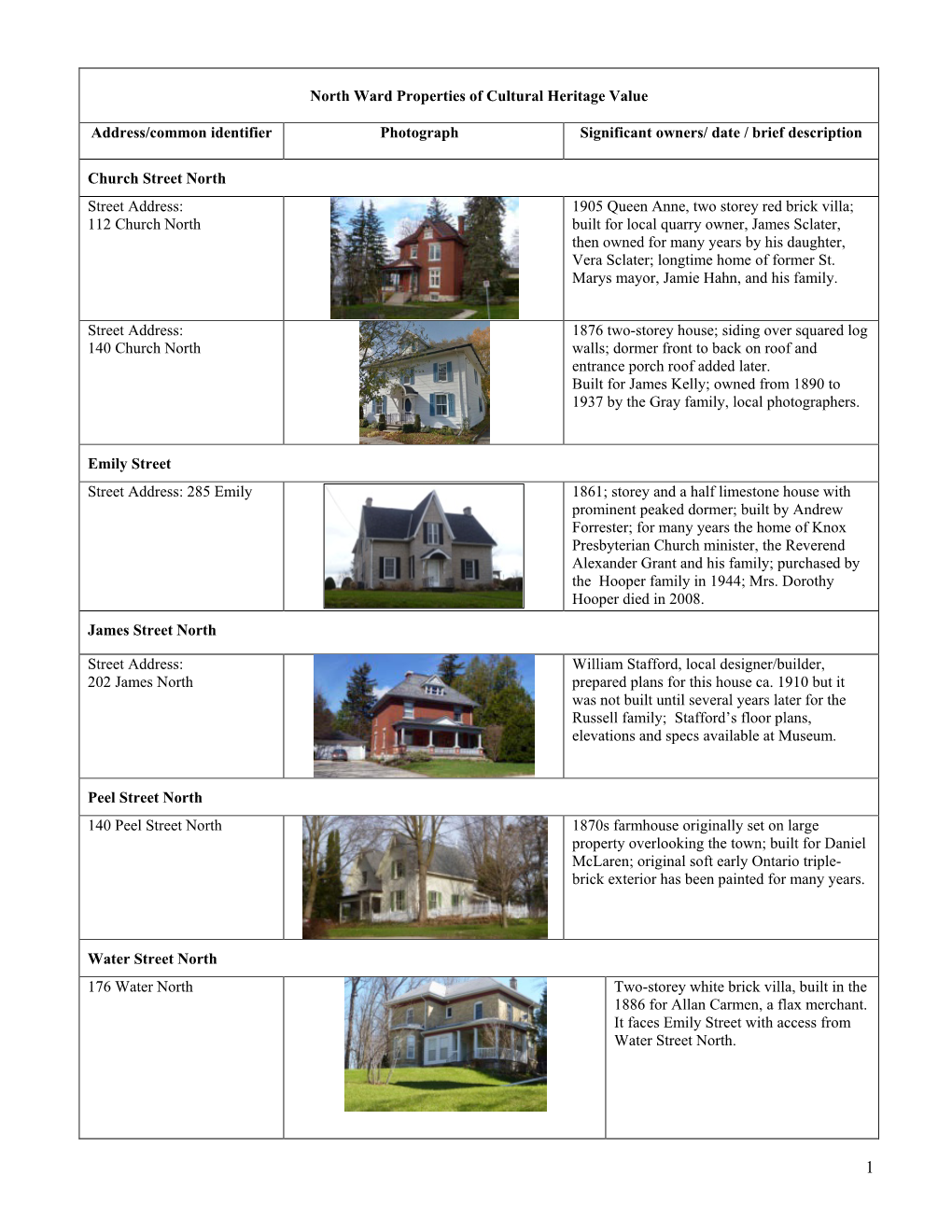 North Ward Properties of Cultural Heritage Value