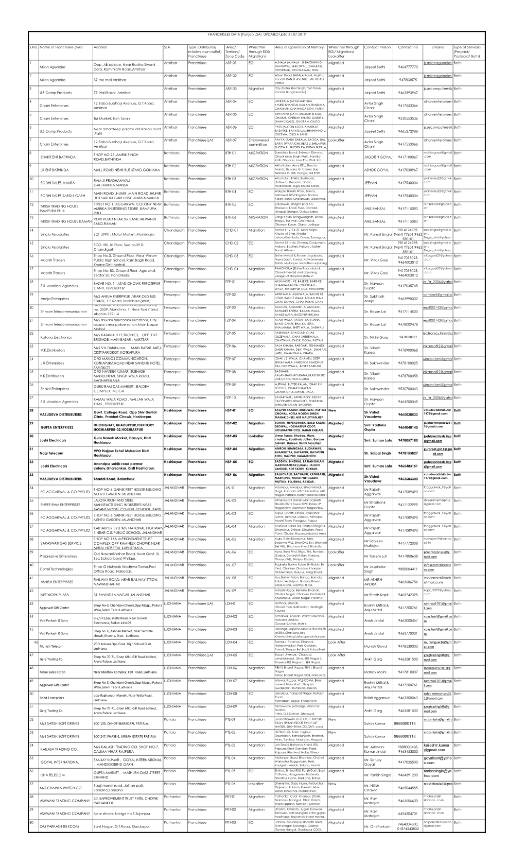 Franchisee Area/ Terrtiory/ Zone Code Wheat