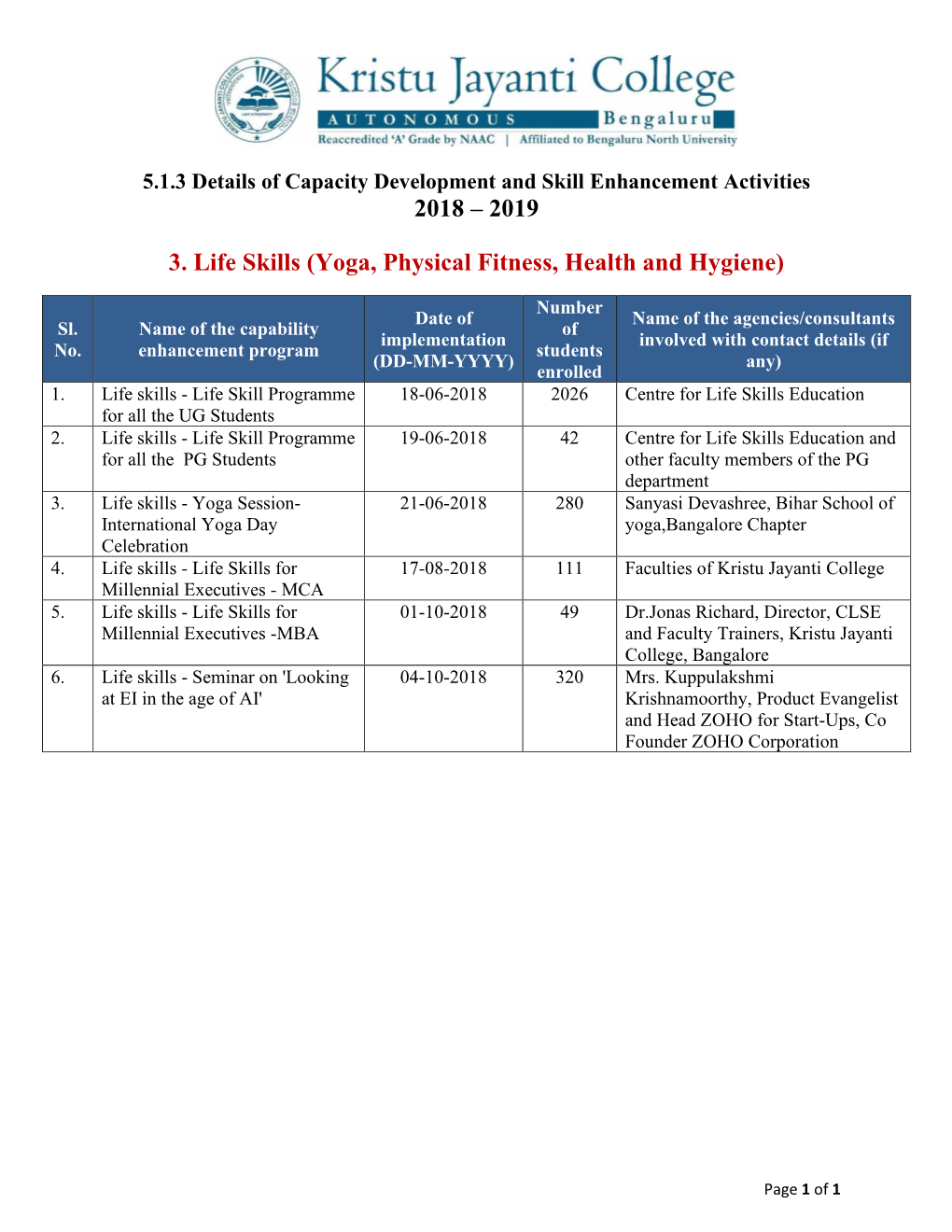 2018 – 2019 3. Life Skills (Yoga, Physical Fitness, Health and Hygiene)