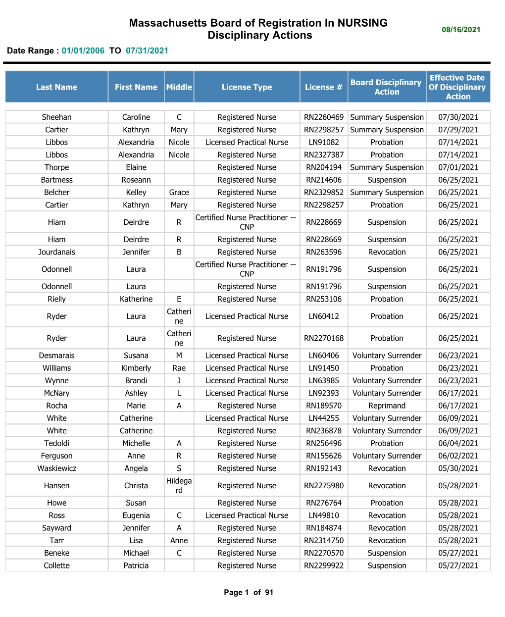 Massachusetts Board of Registration in NURSING Disciplinary Actions