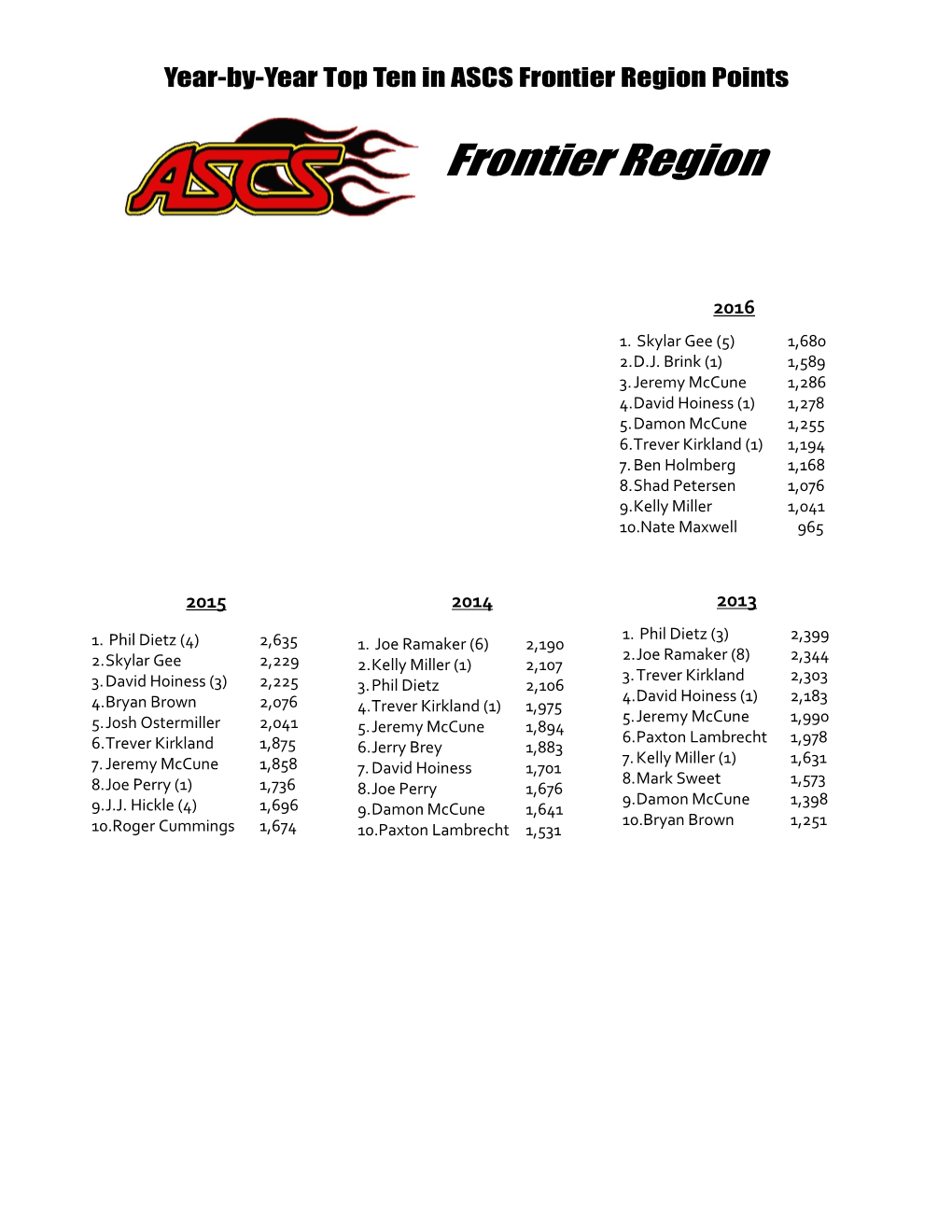 2344 3. Trever Kirkland 2303 4. David Hoiness