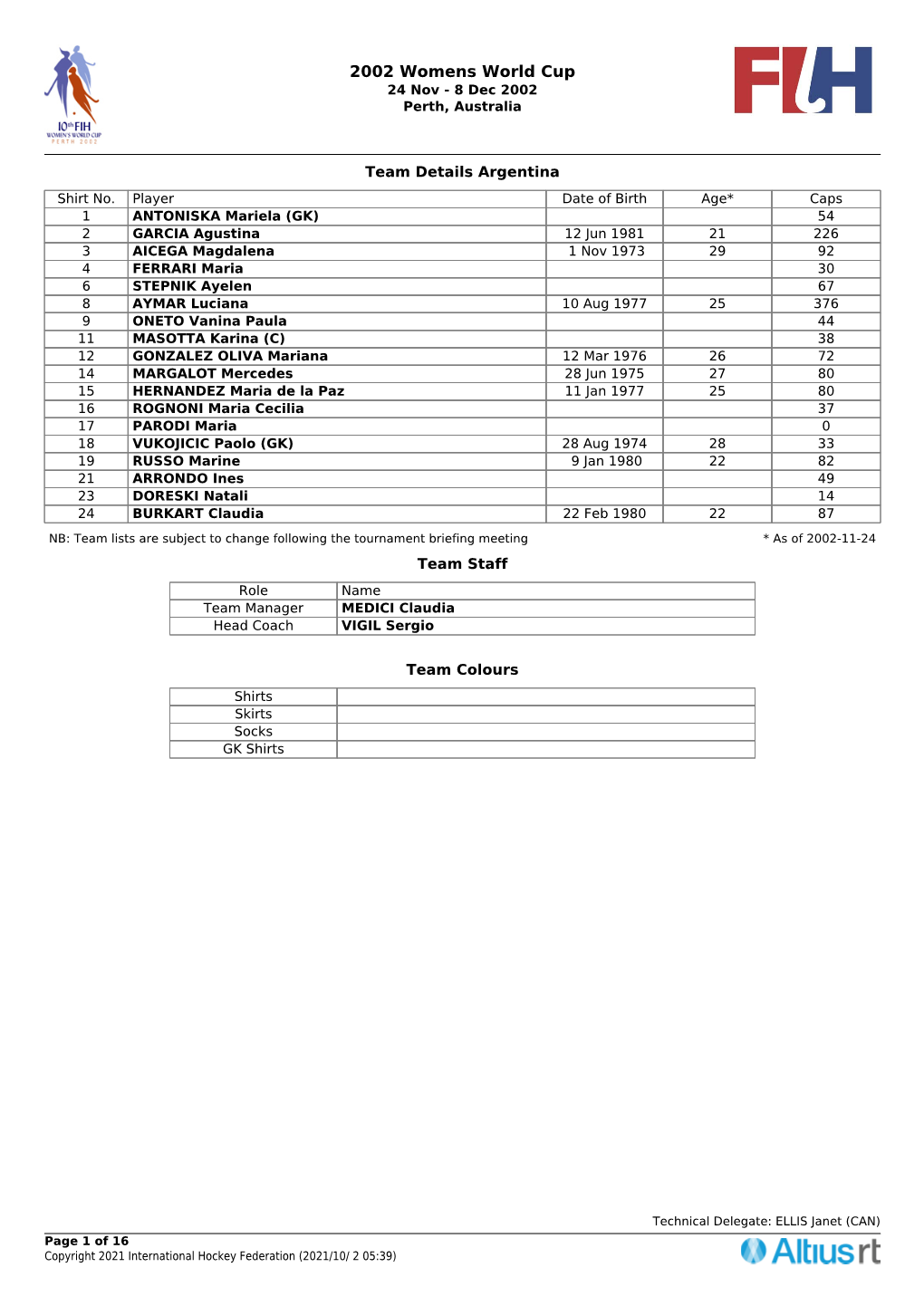 Team Lists Are Subject to Change Following the Tournament Briefing Meeting * As of 2002-11-24 Team Staff Role Name Team Manager MEDICI Claudia Head Coach VIGIL Sergio