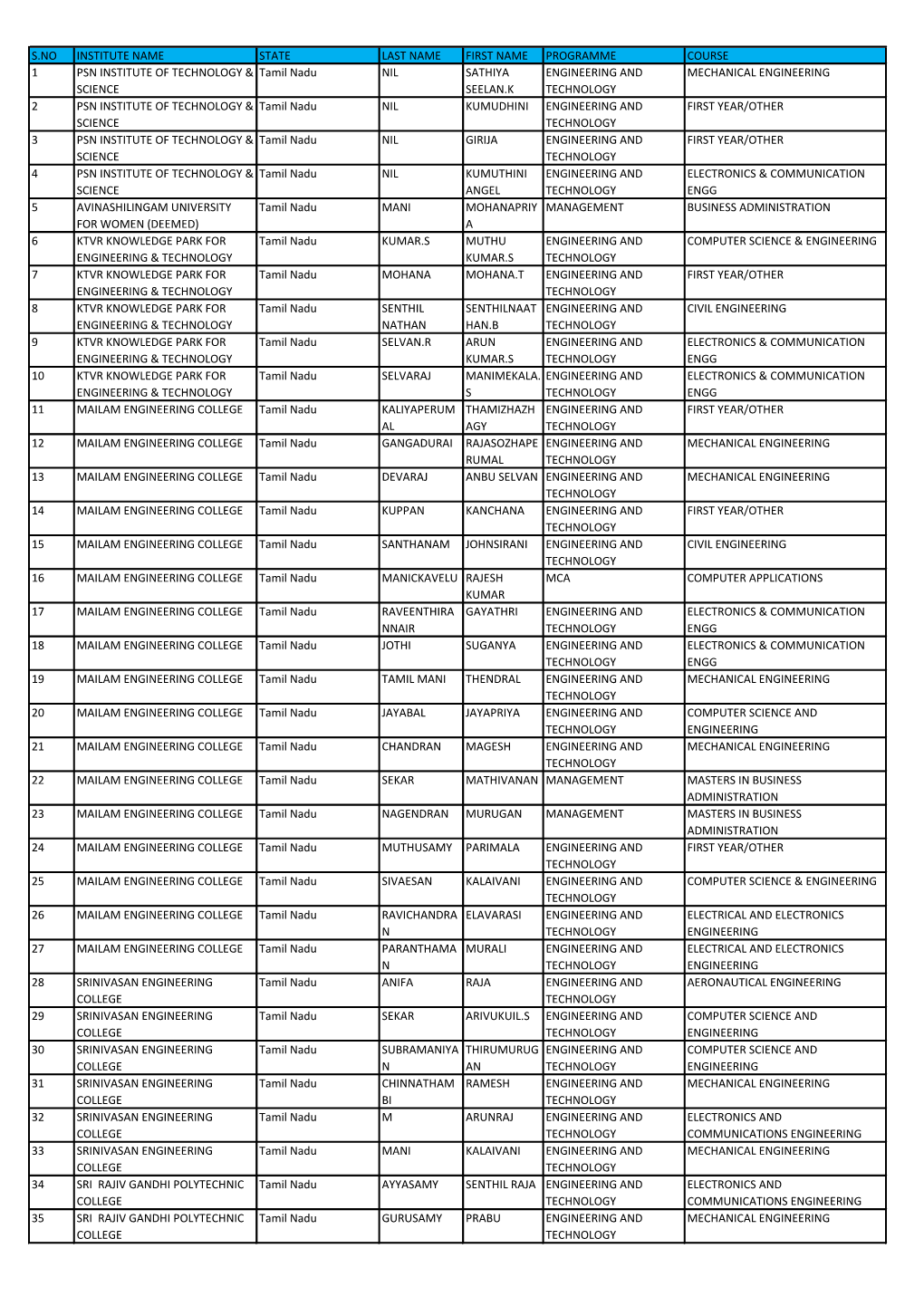 S.No Institute Name State Last Name First Name Programme