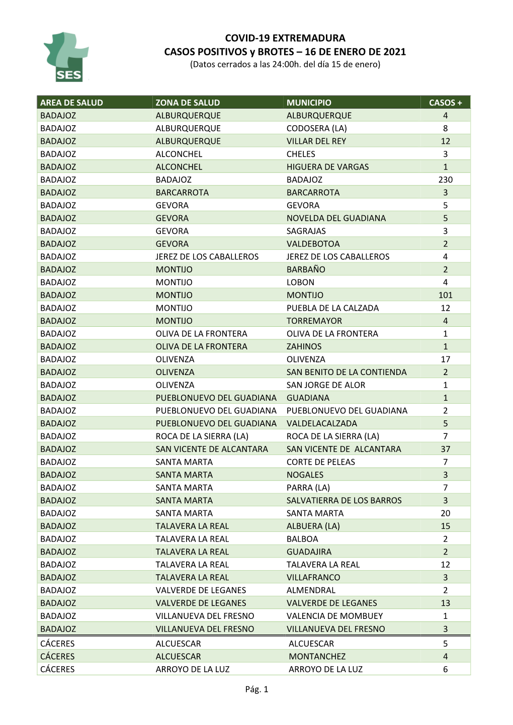 COVID-19 EXTREMADURA CASOS POSITIVOS Y BROTES – 16 DE ENERO DE 2021 (Datos Cerrados a Las 24:00H