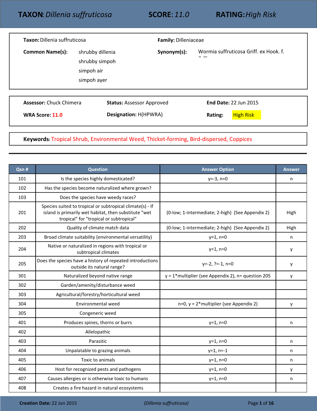 Dillenia Suffruticosa SCORE: 11.0 RATING: High Risk