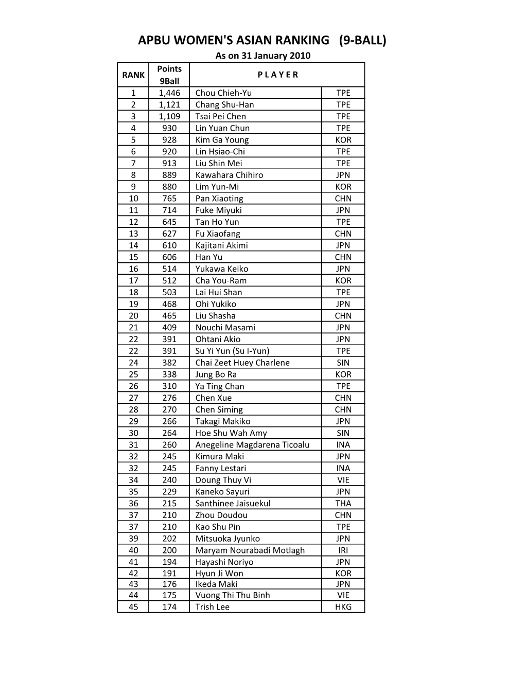 20100202Asian Ranking Women 9-Ball