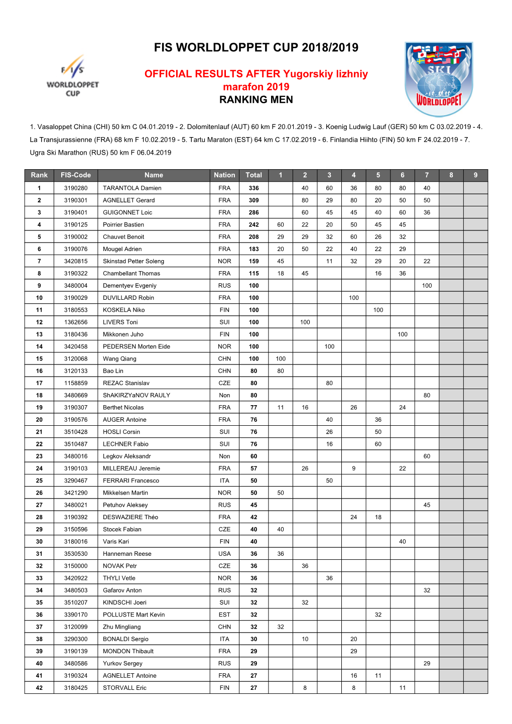 Fis Worldloppet Cup 2018/2019