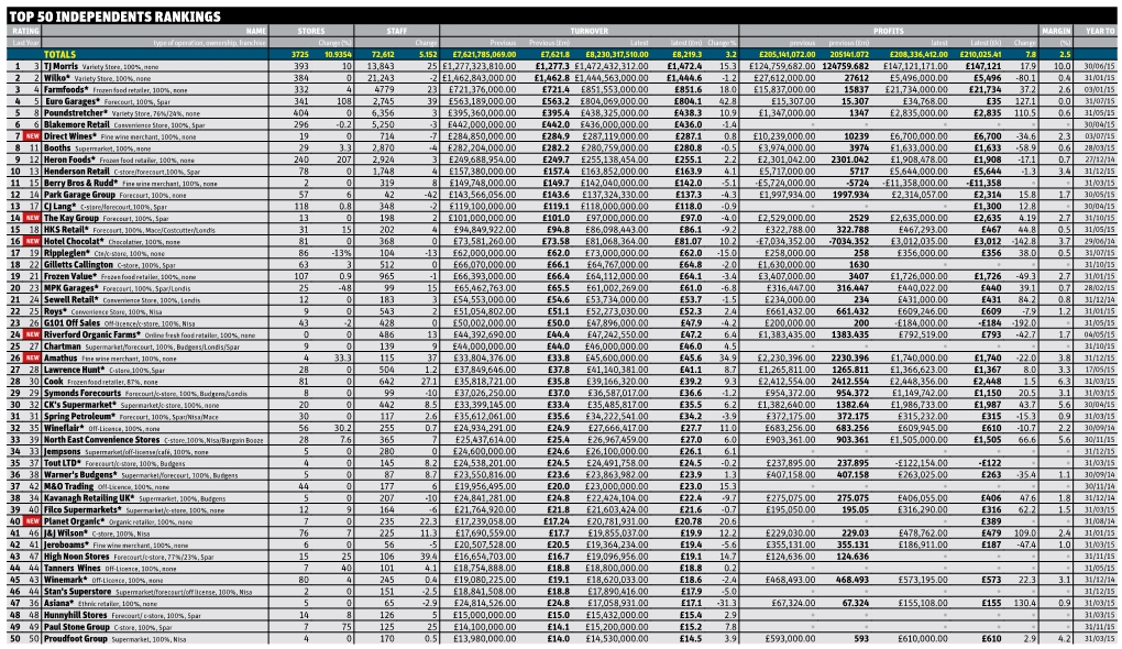 Top 50 Independents Rankings